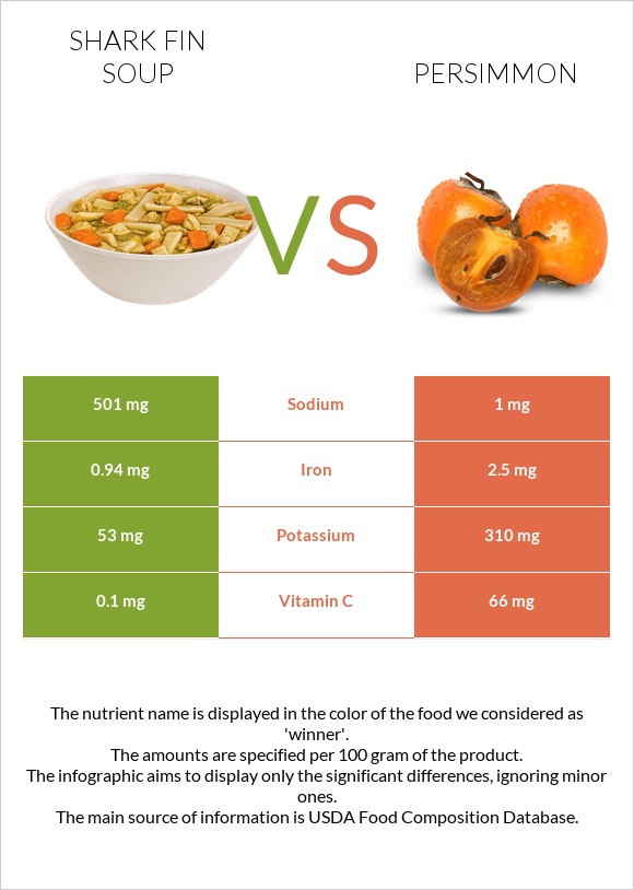 Shark fin soup vs Persimmon infographic