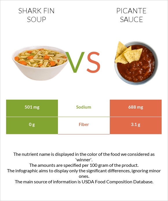 Shark fin soup vs Picante sauce infographic