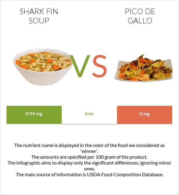 Shark fin soup vs Pico de gallo infographic