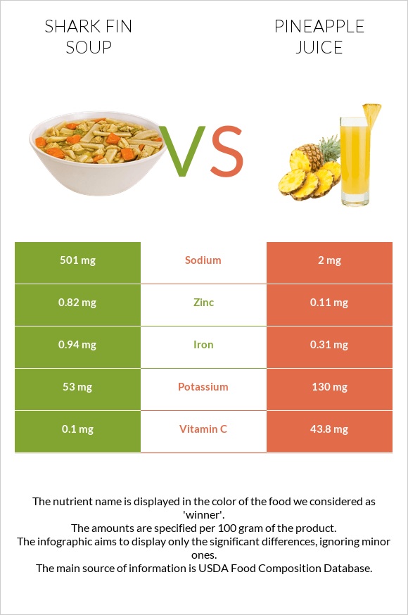 Shark fin soup vs Pineapple juice infographic