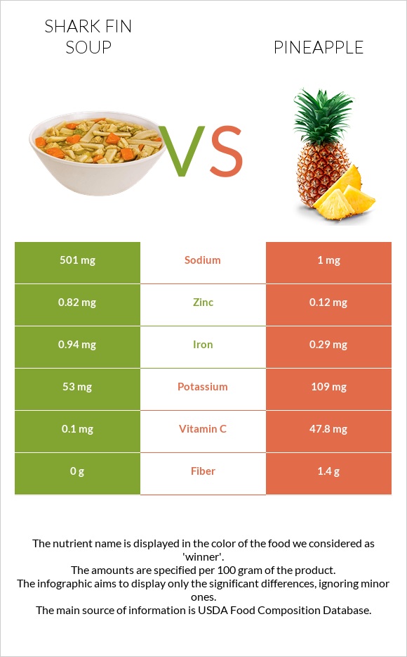 Shark fin soup vs Pineapple infographic