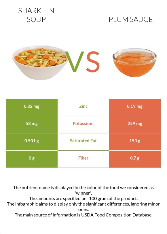 Shark fin soup vs Plum sauce infographic