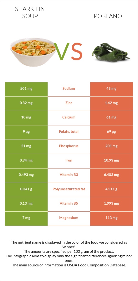 Shark fin soup vs Poblano infographic