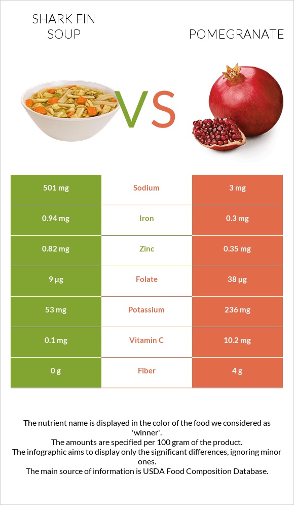 Shark fin soup vs Pomegranate infographic