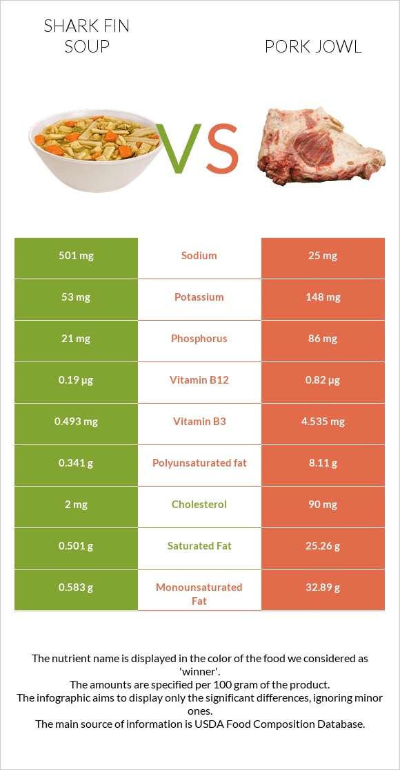 Shark fin soup vs Գուանչիալե infographic