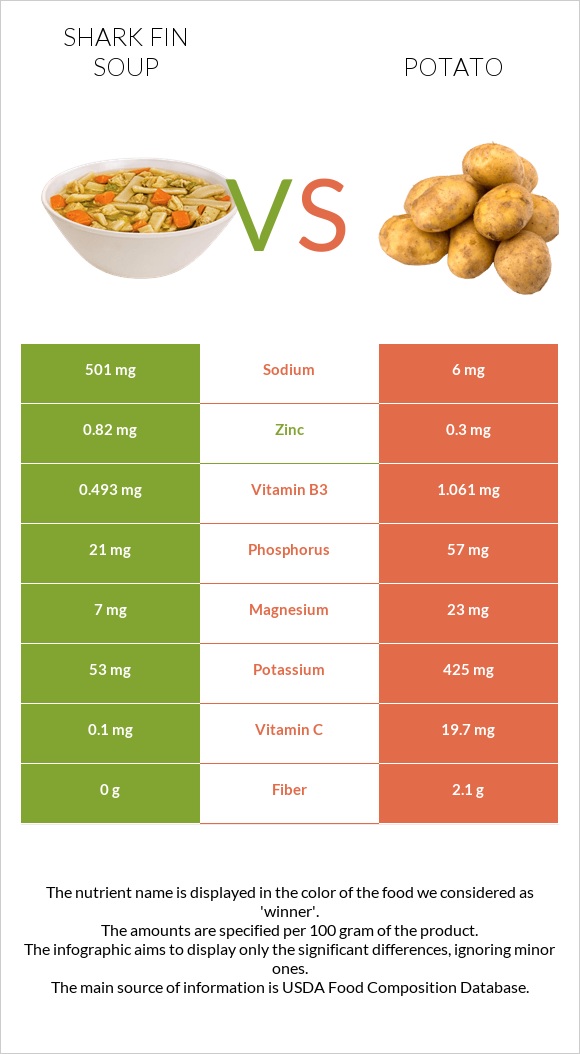 Shark fin soup vs Կարտոֆիլ infographic