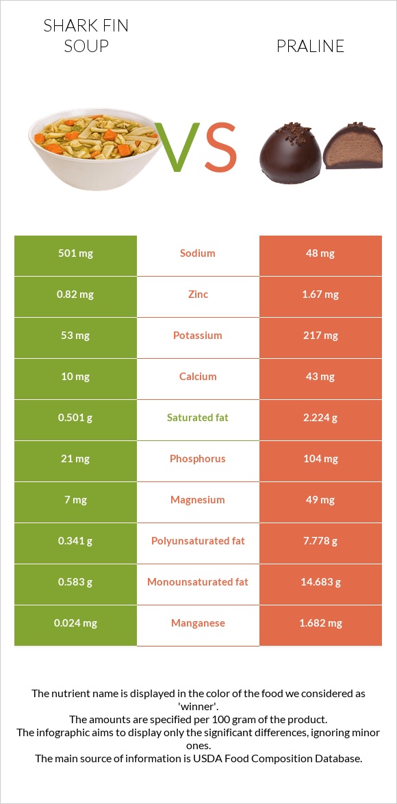 Shark fin soup vs Praline infographic