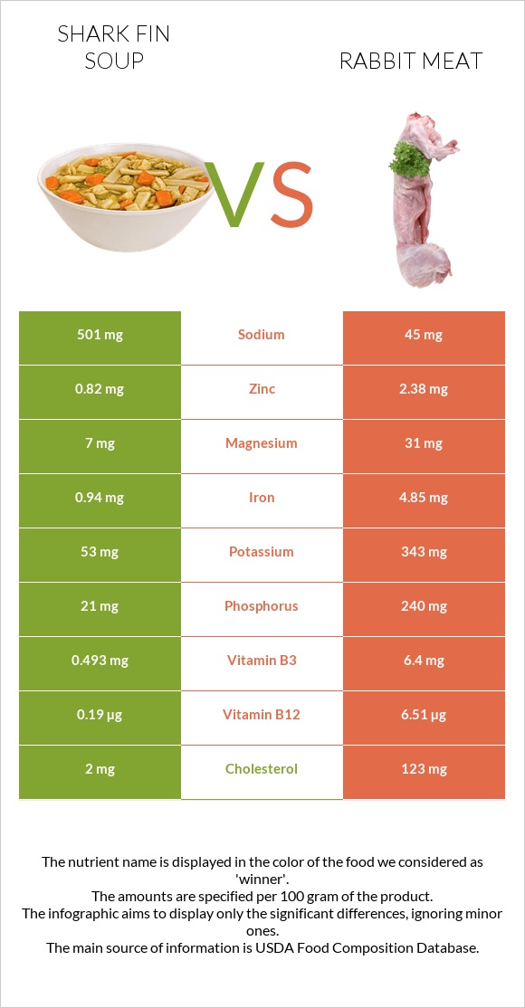 Shark fin soup vs Rabbit Meat infographic