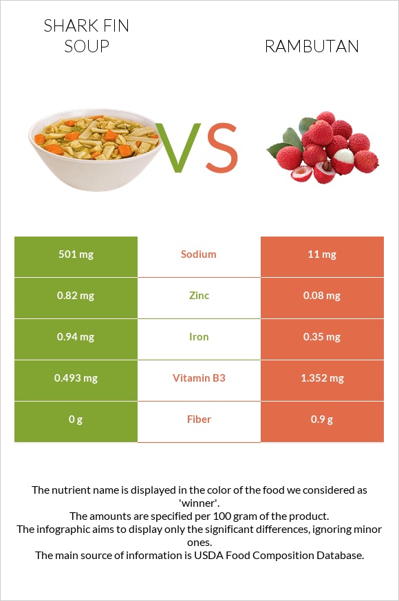 Shark fin soup vs Rambutan infographic