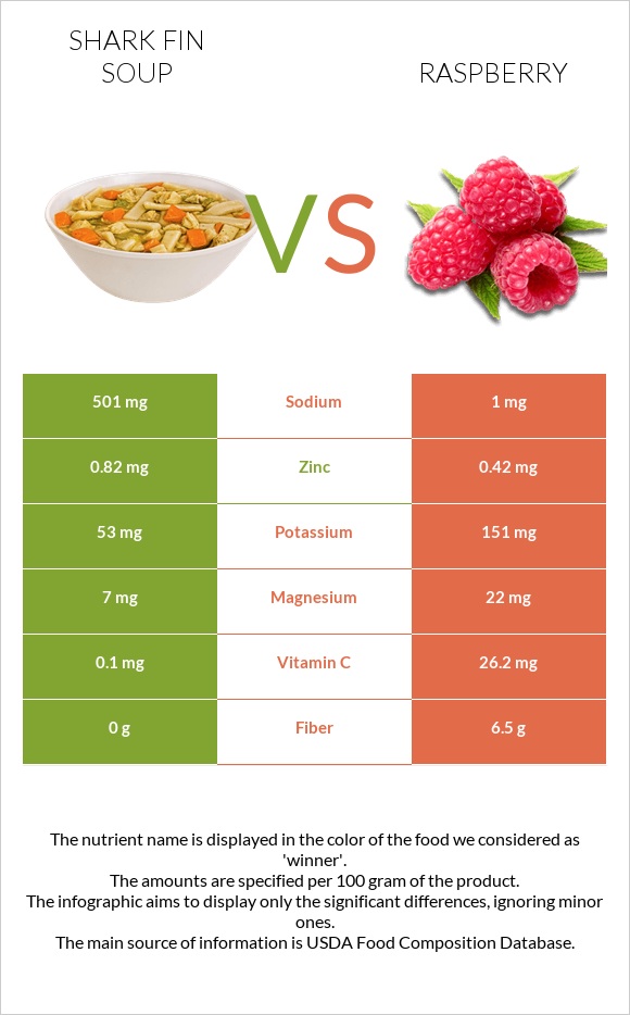 Shark fin soup vs Raspberry infographic