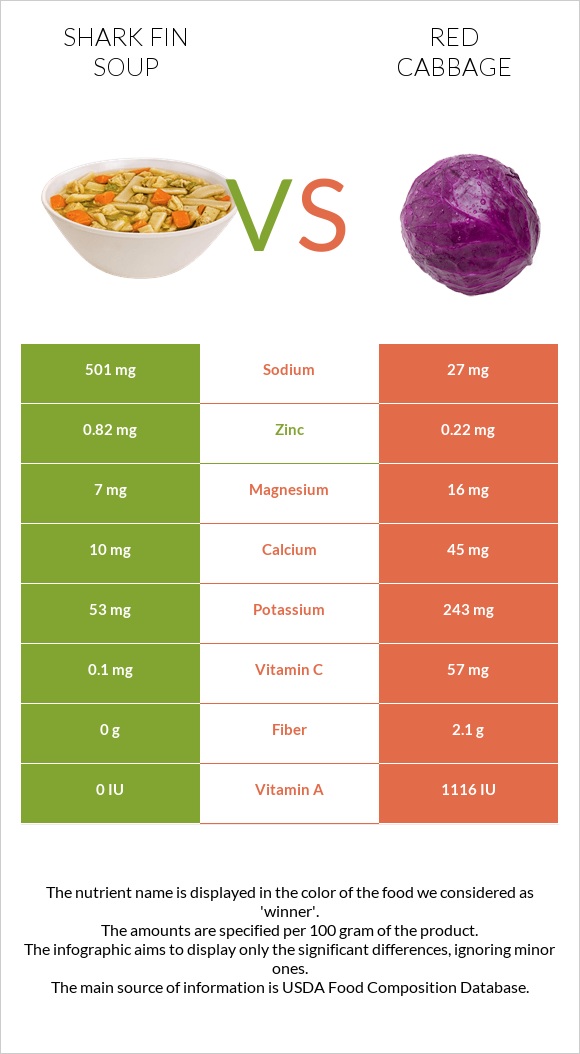 Shark fin soup vs Red cabbage infographic