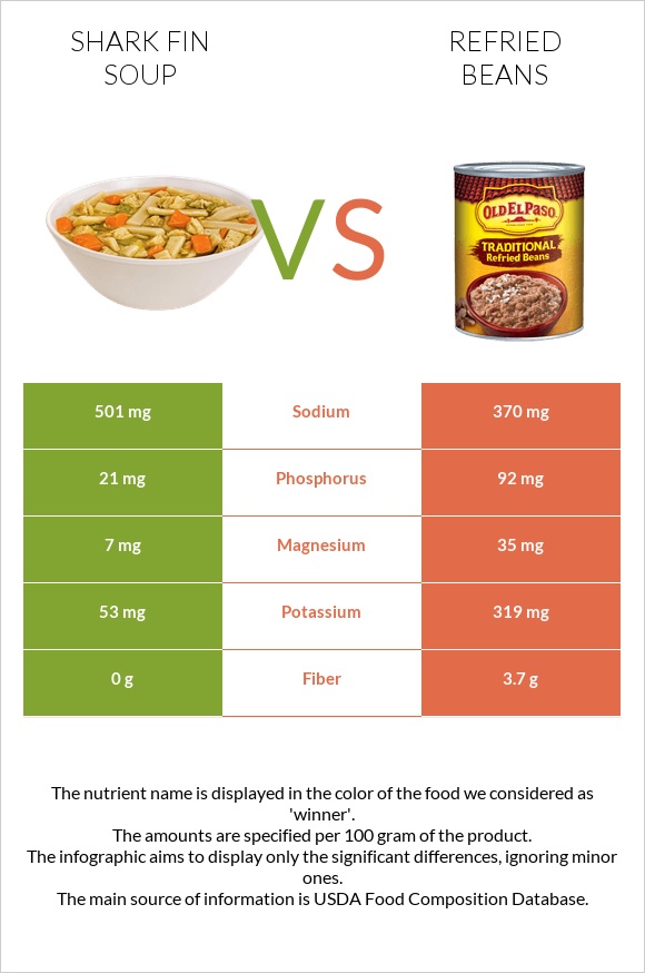 Shark fin soup vs Refried beans infographic