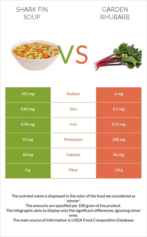 Shark fin soup vs Garden rhubarb infographic