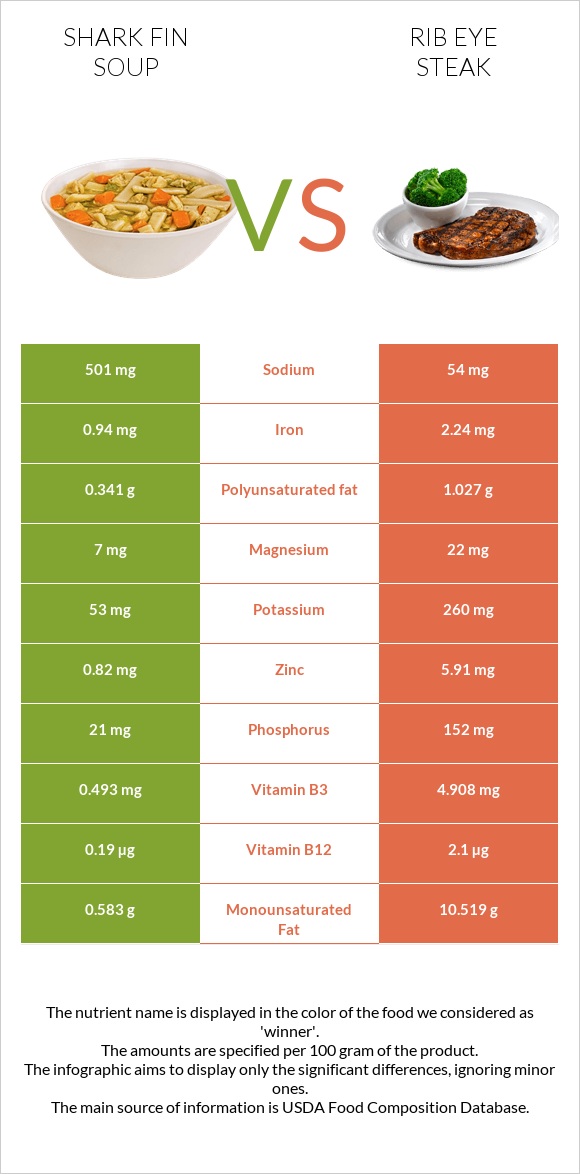 Shark fin soup vs Rib eye steak infographic