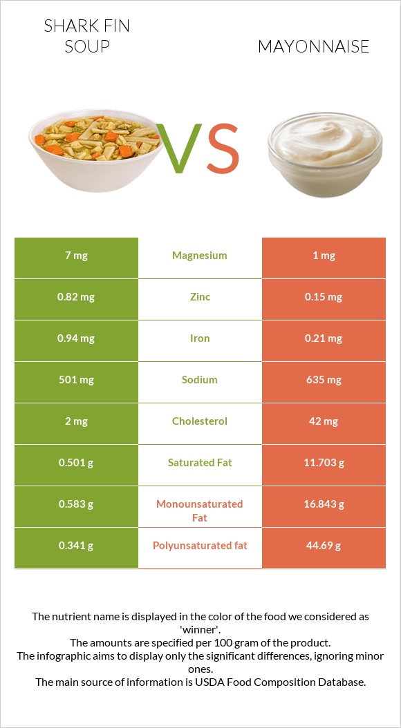 Shark fin soup vs Mayonnaise infographic