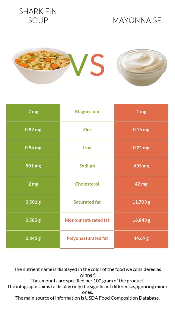 Shark fin soup vs Mayonnaise infographic