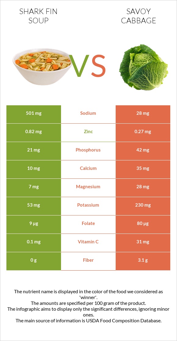 Shark fin soup vs Savoy cabbage infographic