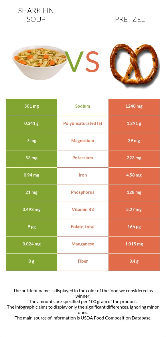 Shark fin soup vs Pretzel infographic