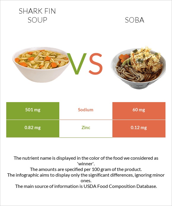 Shark fin soup vs Soba infographic