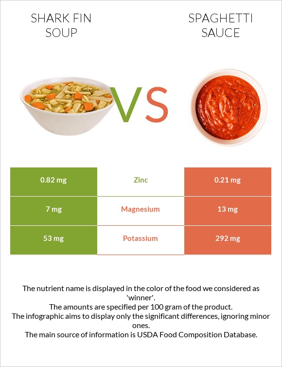 Shark fin soup vs Spaghetti sauce infographic