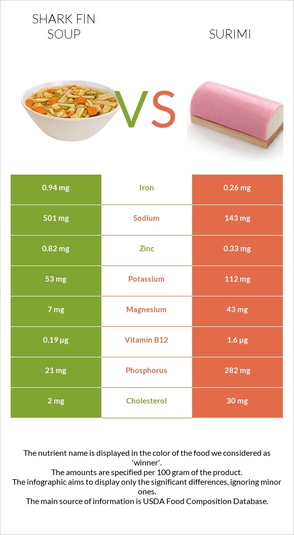 Shark fin soup vs Surimi infographic