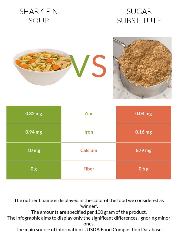 Shark fin soup vs Sugar substitute infographic