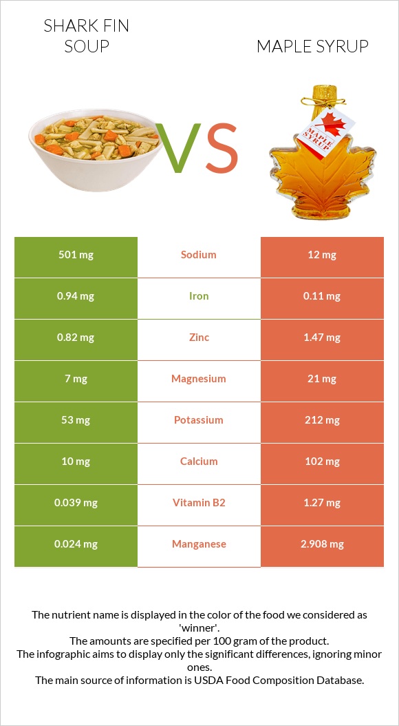 Shark fin soup vs Maple syrup infographic