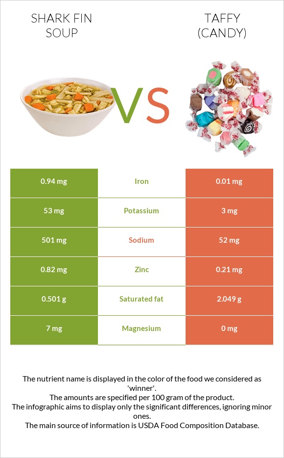 Shark fin soup vs Տոֆի infographic