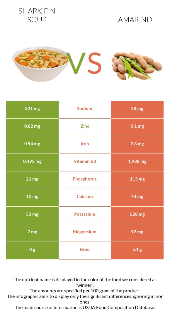 Shark fin soup vs Tamarind infographic