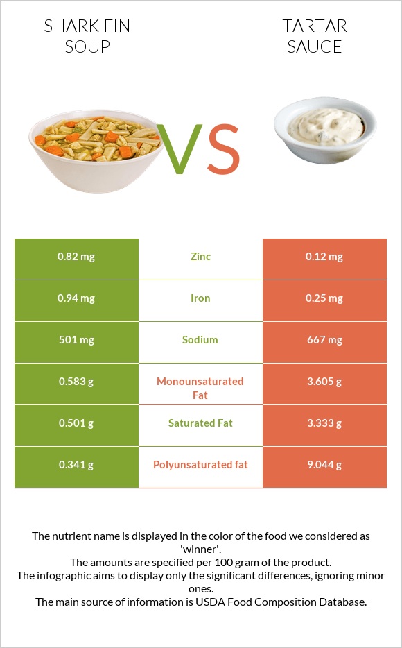 Shark fin soup vs Tartar sauce infographic