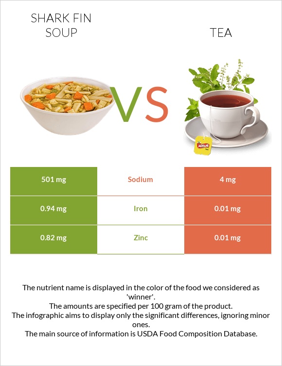 Shark fin soup vs Թեյ infographic