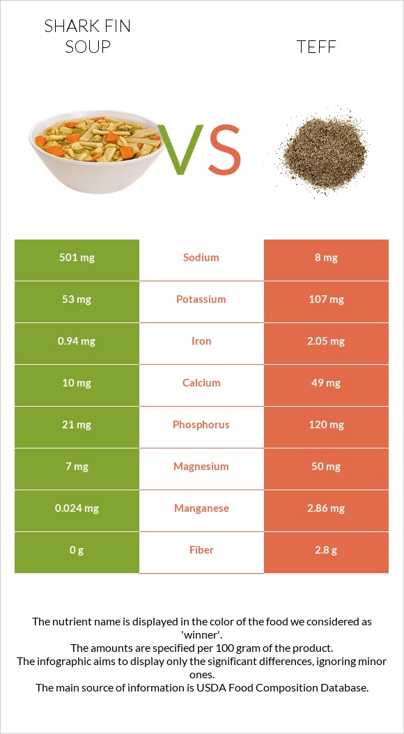 Shark fin soup vs Teff infographic