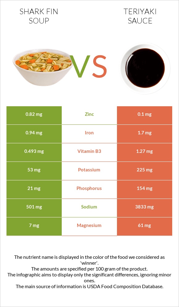 Shark fin soup vs Teriyaki sauce infographic