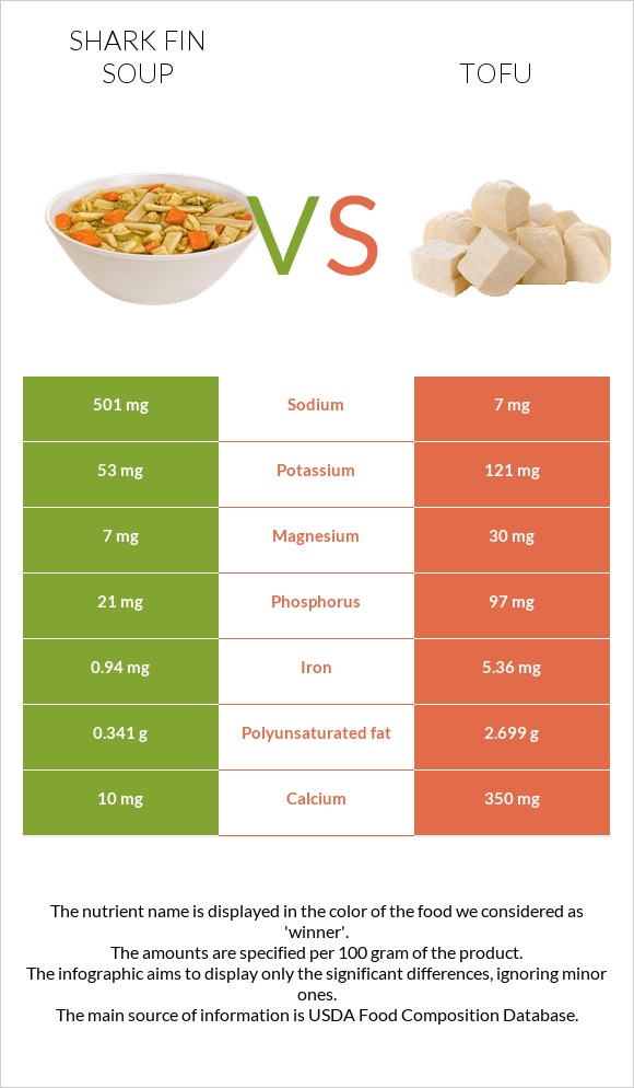 Shark fin soup vs Tofu infographic