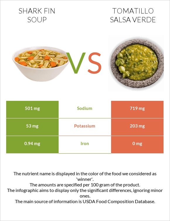 Shark fin soup vs Tomatillo Salsa Verde infographic