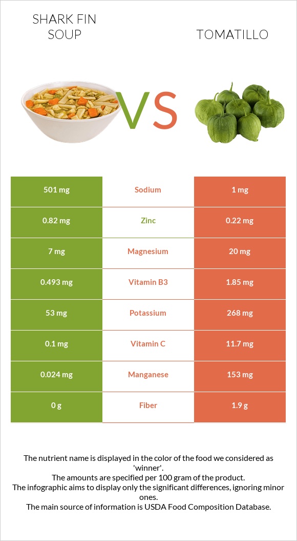Shark fin soup vs Tomatillo infographic