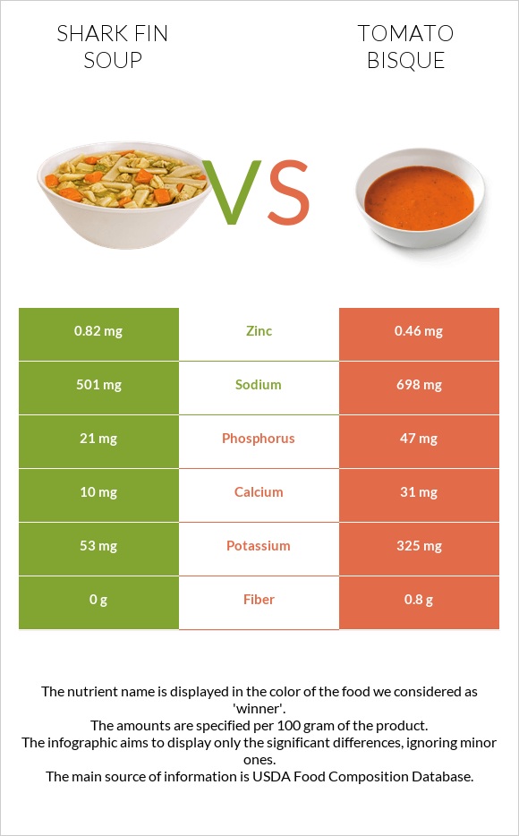 Shark fin soup vs Tomato bisque infographic