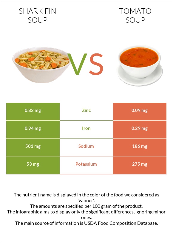 Shark fin soup vs Tomato soup infographic