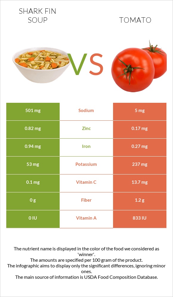 Shark fin soup vs Tomato infographic