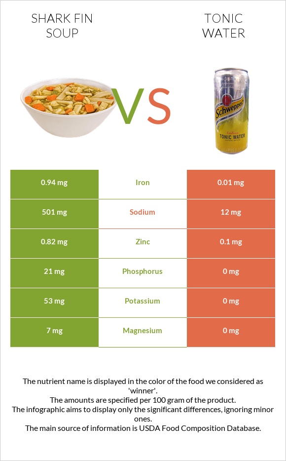 Shark fin soup vs Tonic water infographic