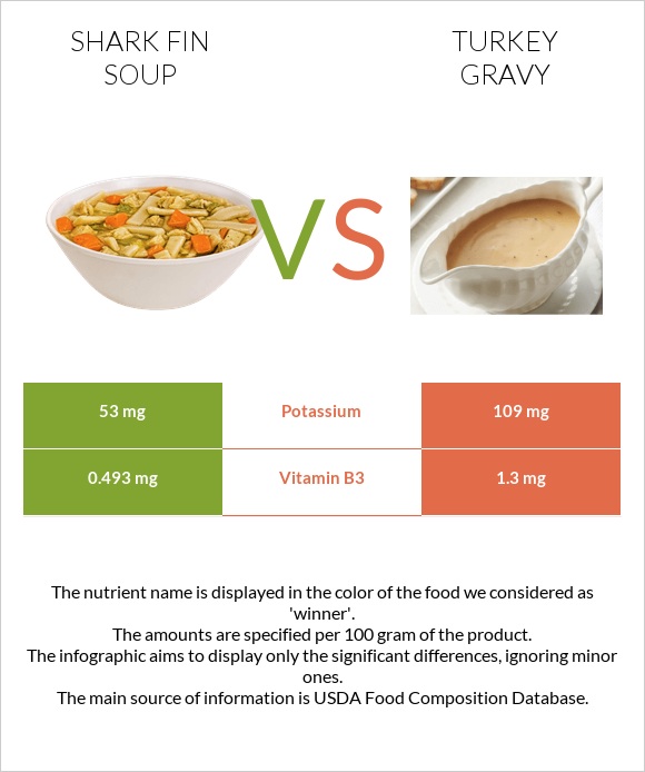 Shark fin soup vs Հնդկահավ սոուս infographic