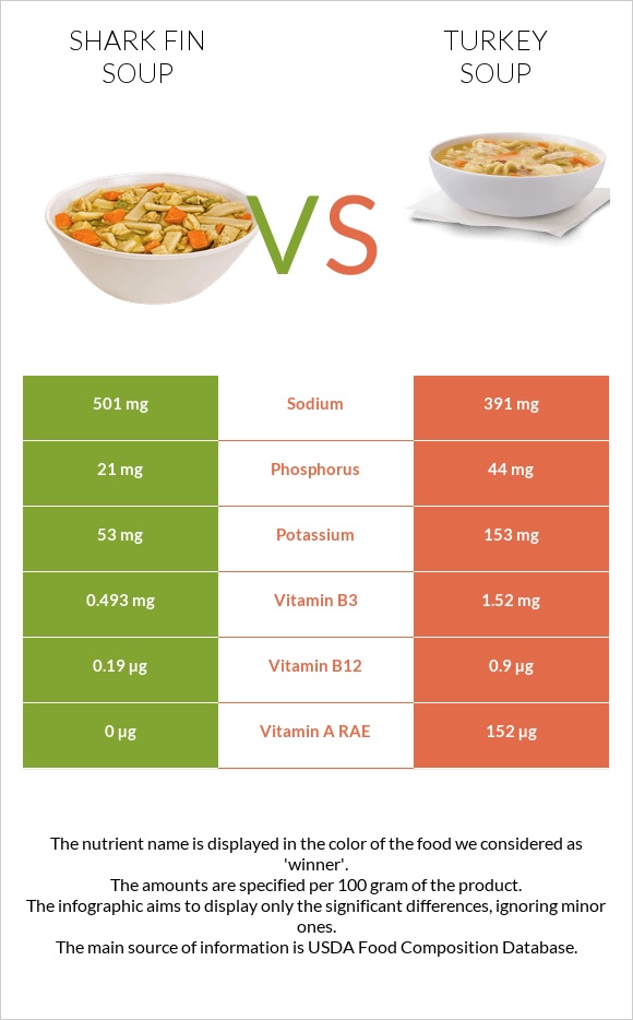 Shark fin soup vs Turkey soup infographic