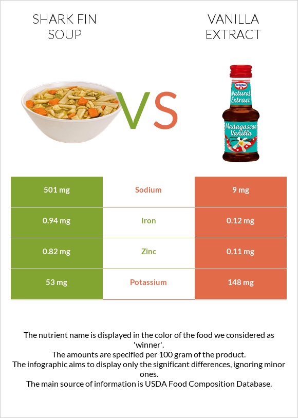 Shark fin soup vs Վանիլային էքստրակտ infographic