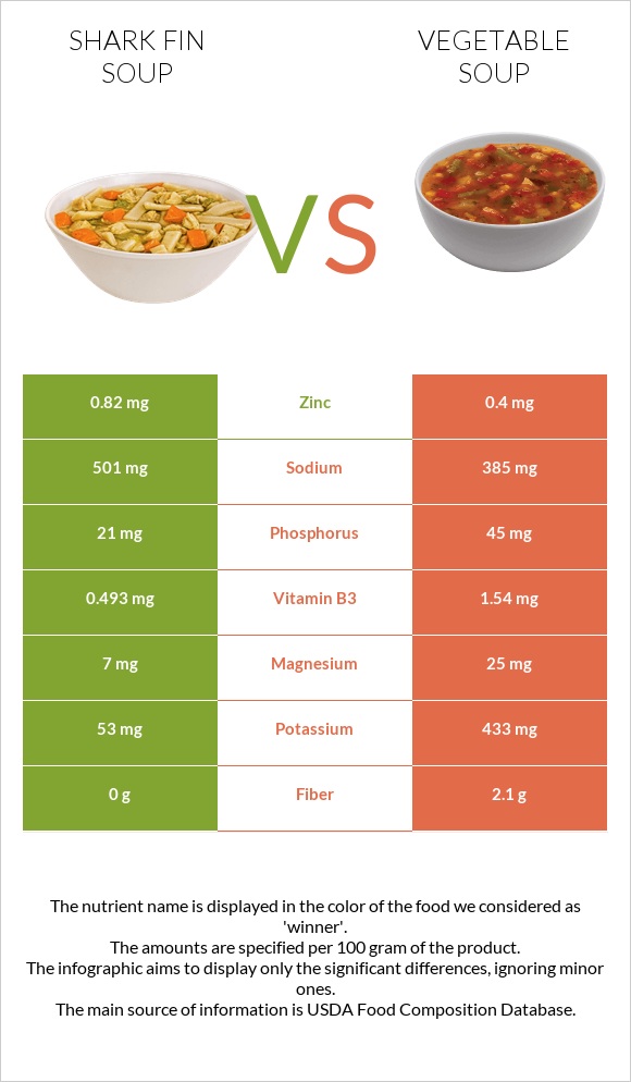 Shark fin soup vs Բանջարեղենով ապուր infographic