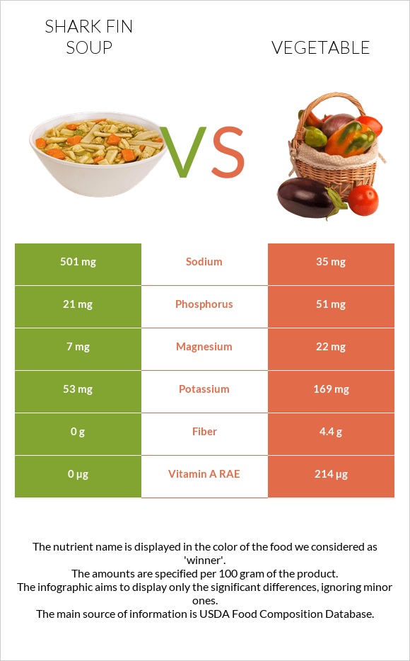 Shark fin soup vs Vegetable infographic