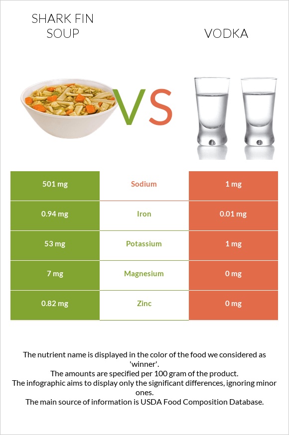 Shark fin soup vs Vodka infographic