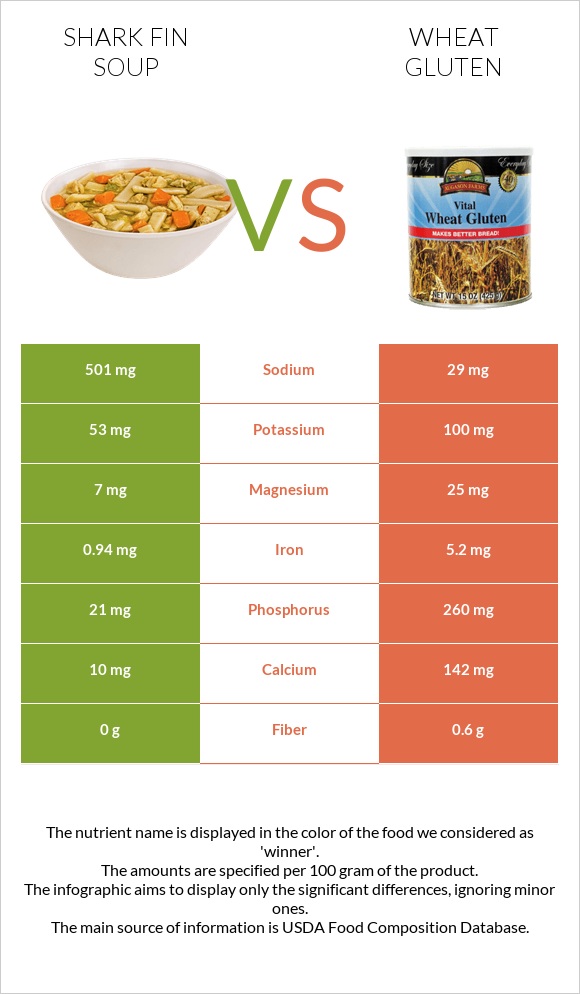 Shark fin soup vs Wheat gluten infographic