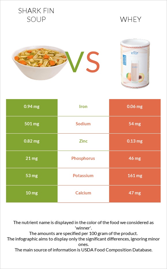 Shark fin soup vs Whey infographic