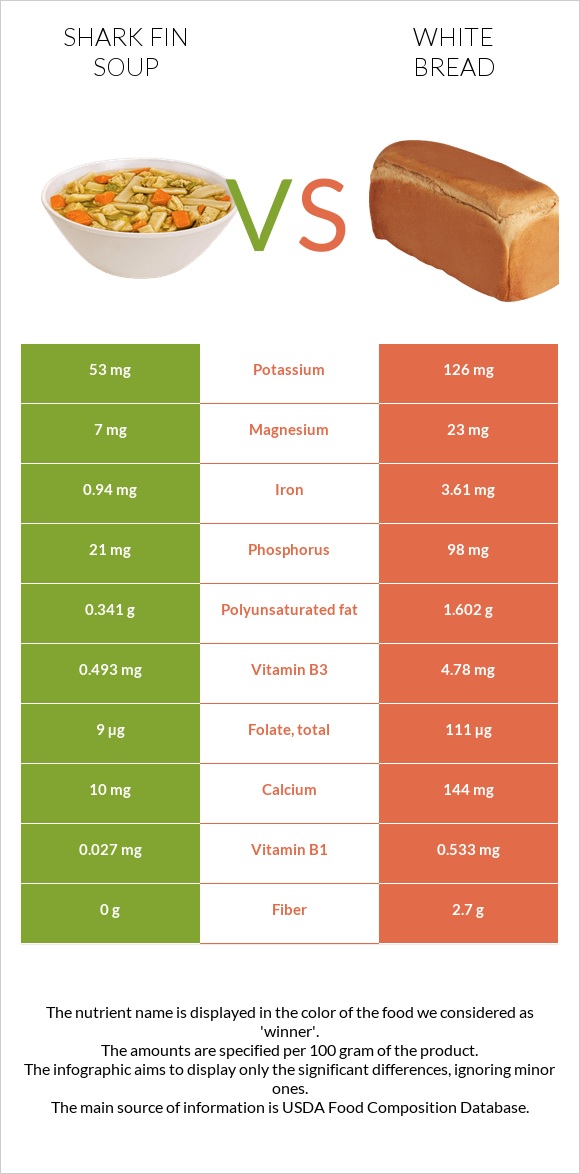 Shark fin soup vs White bread infographic