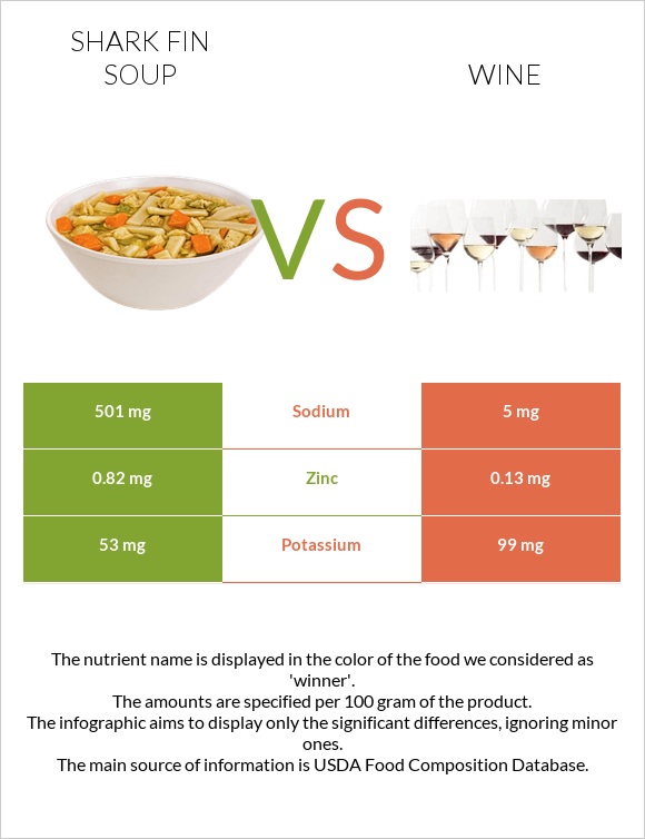 Shark fin soup vs Գինի infographic